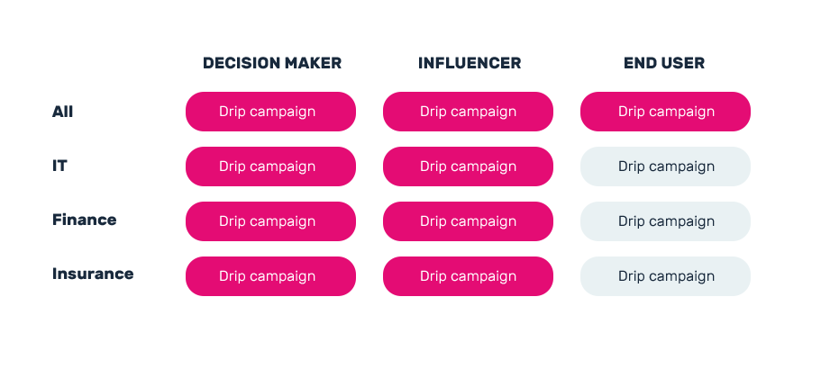 Advanced lead nurturing