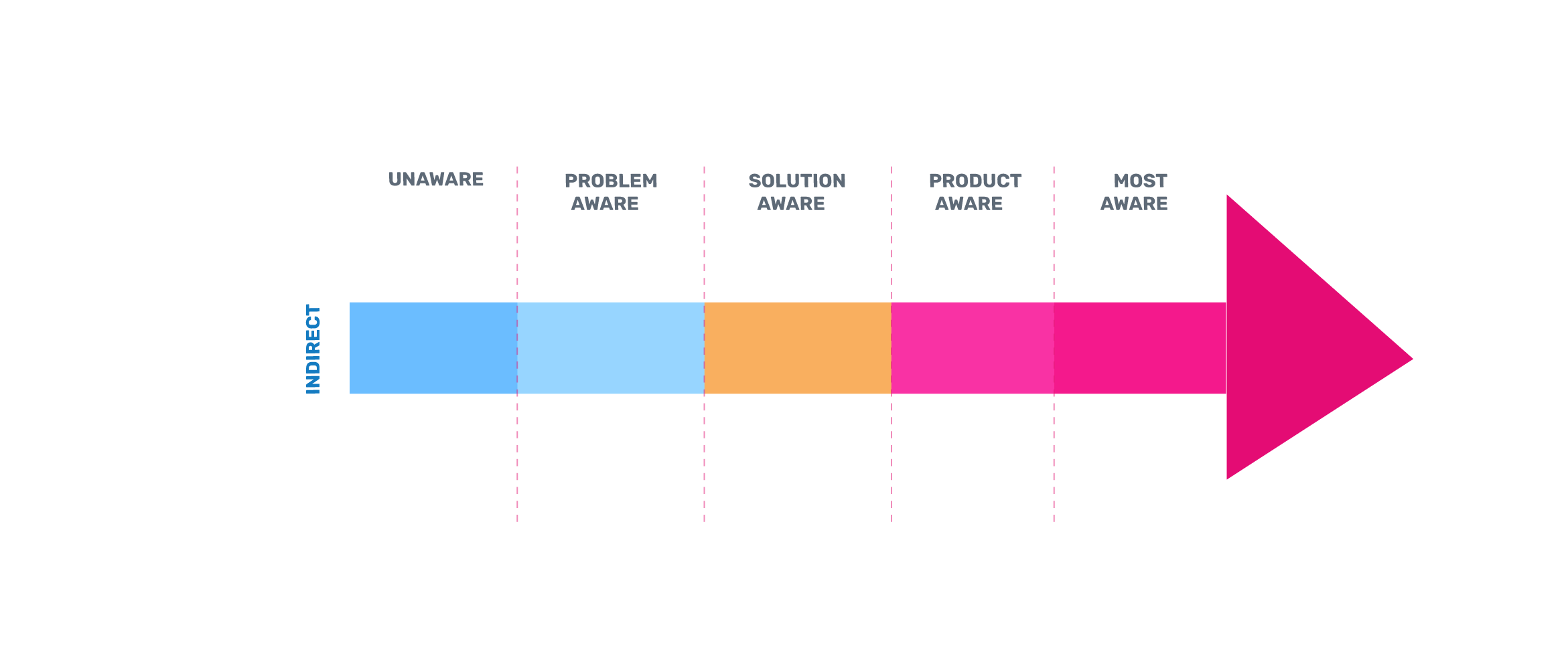awareness-stages