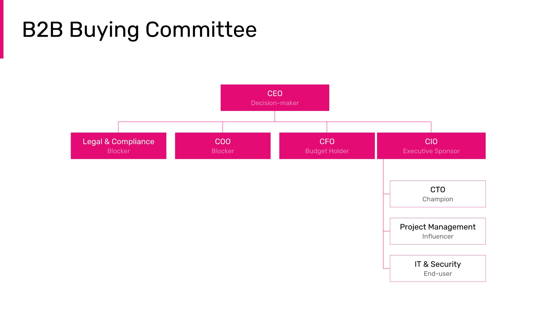 b2b-buying-committee