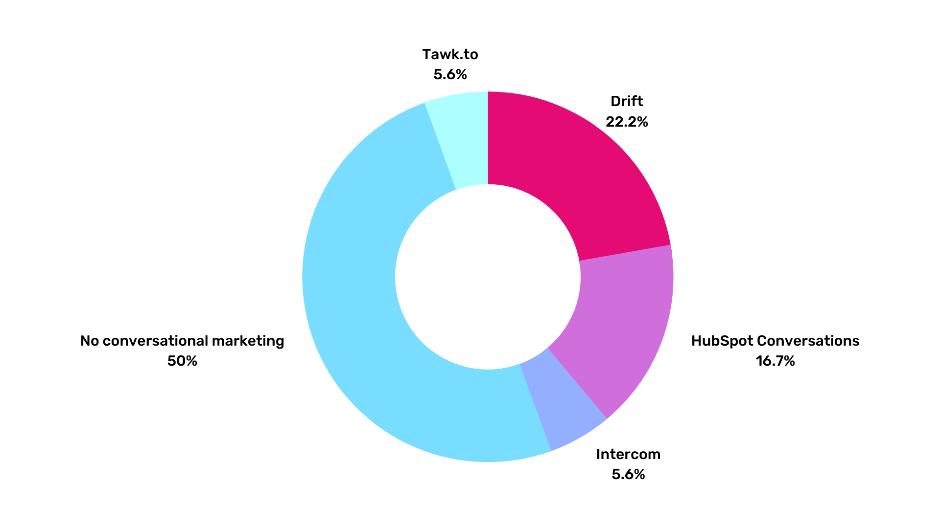 conversational-marketing-iot