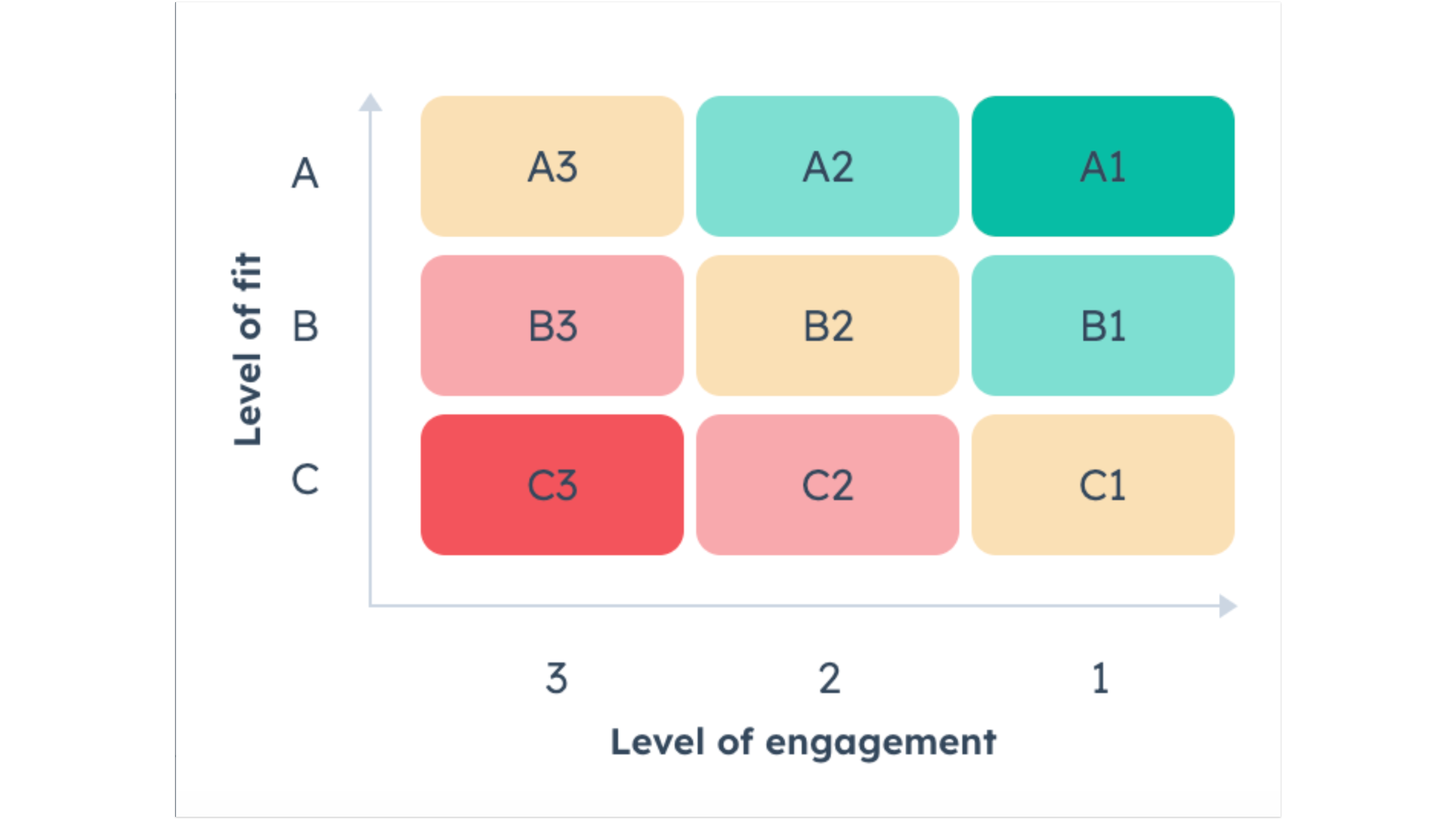 hubspot-lead-scoring-kombinerte-scorer