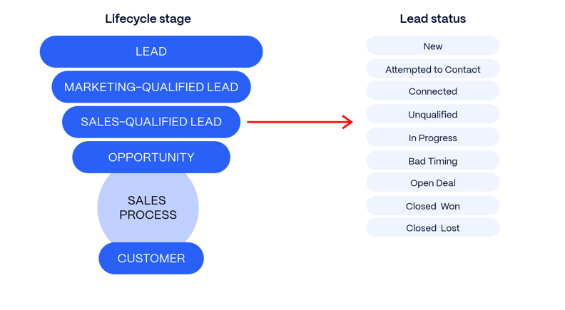 hubspot-livssyklusfaser-lead-status