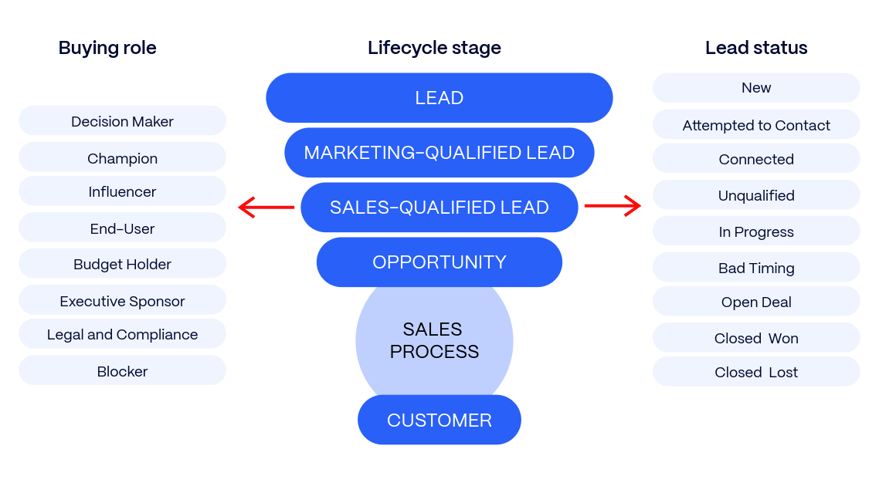 hubspot-livssyklusfaser-lead-status-kjoeperrolle
