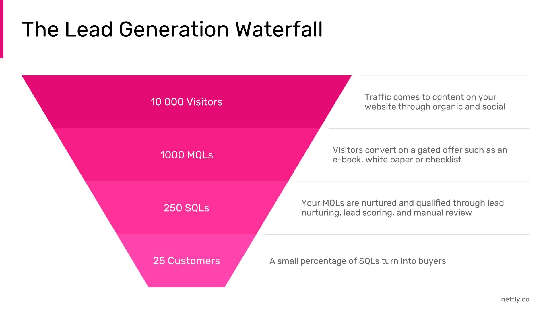 lead-generation-waterfall