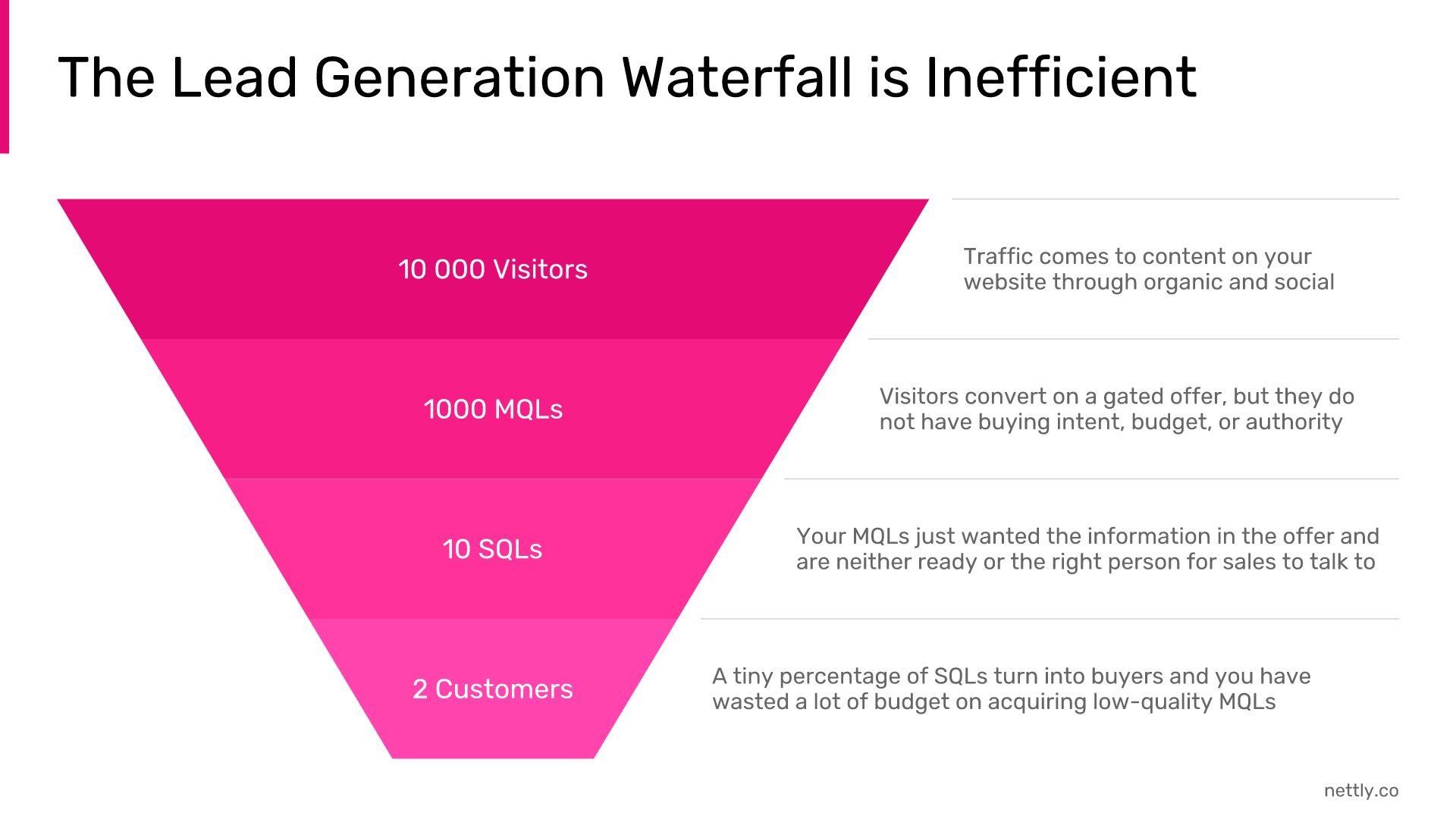 lead-generation-waterfall-inefficient