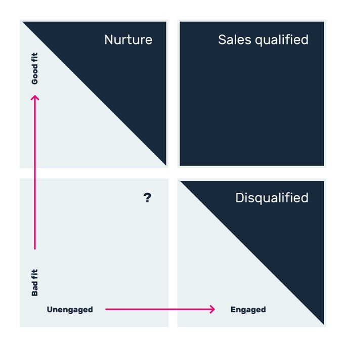 Lead nurturing matrix