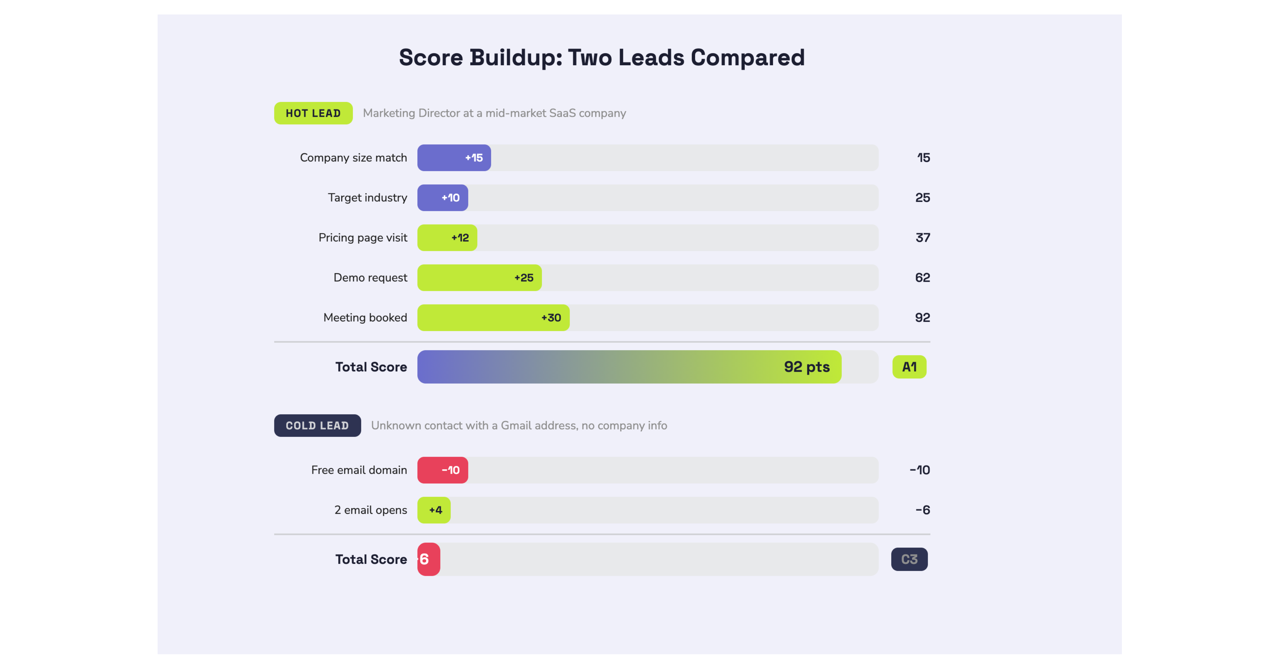 lead-score-oppbygging