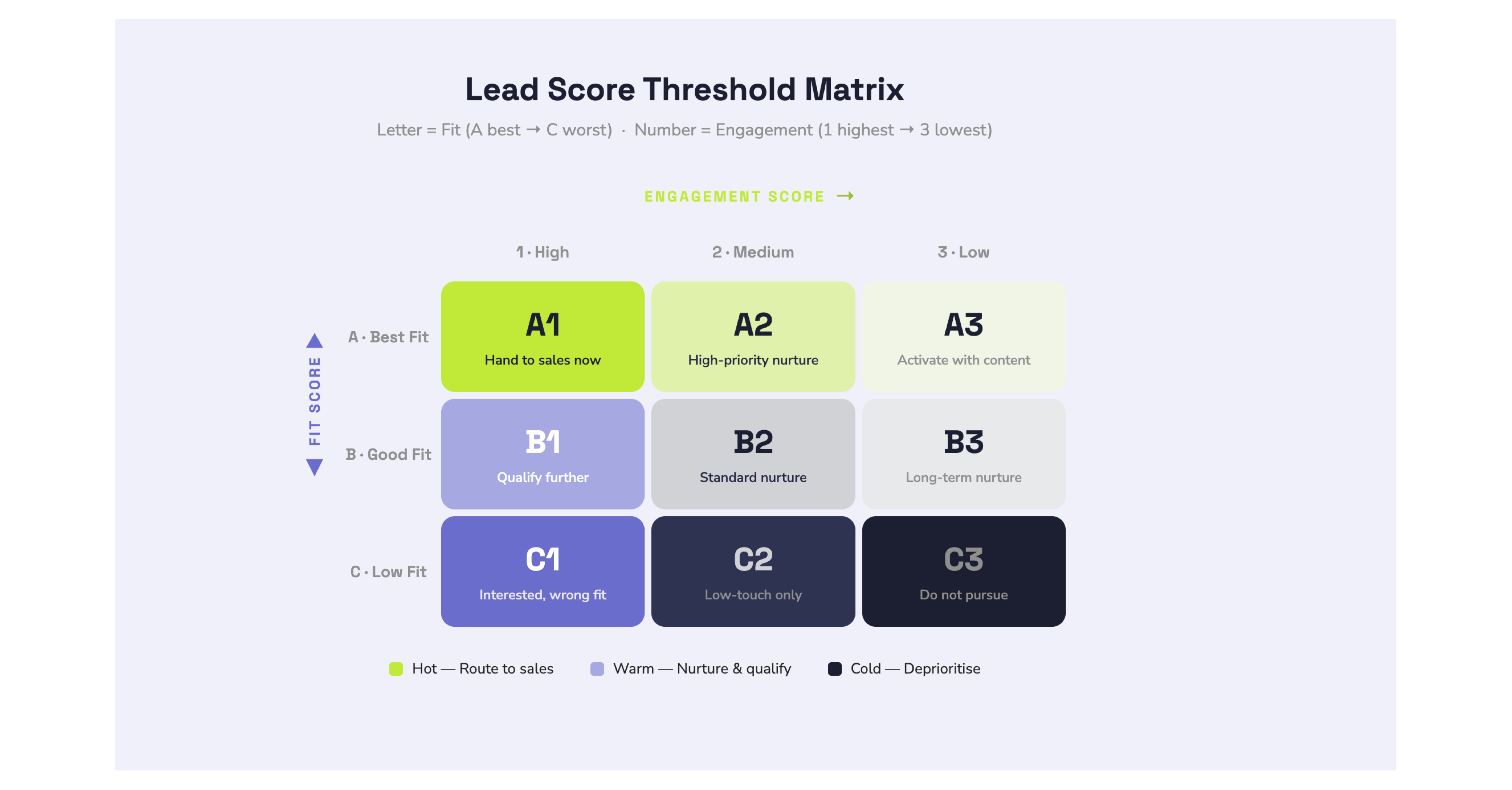 lead-score-terskelmatrise