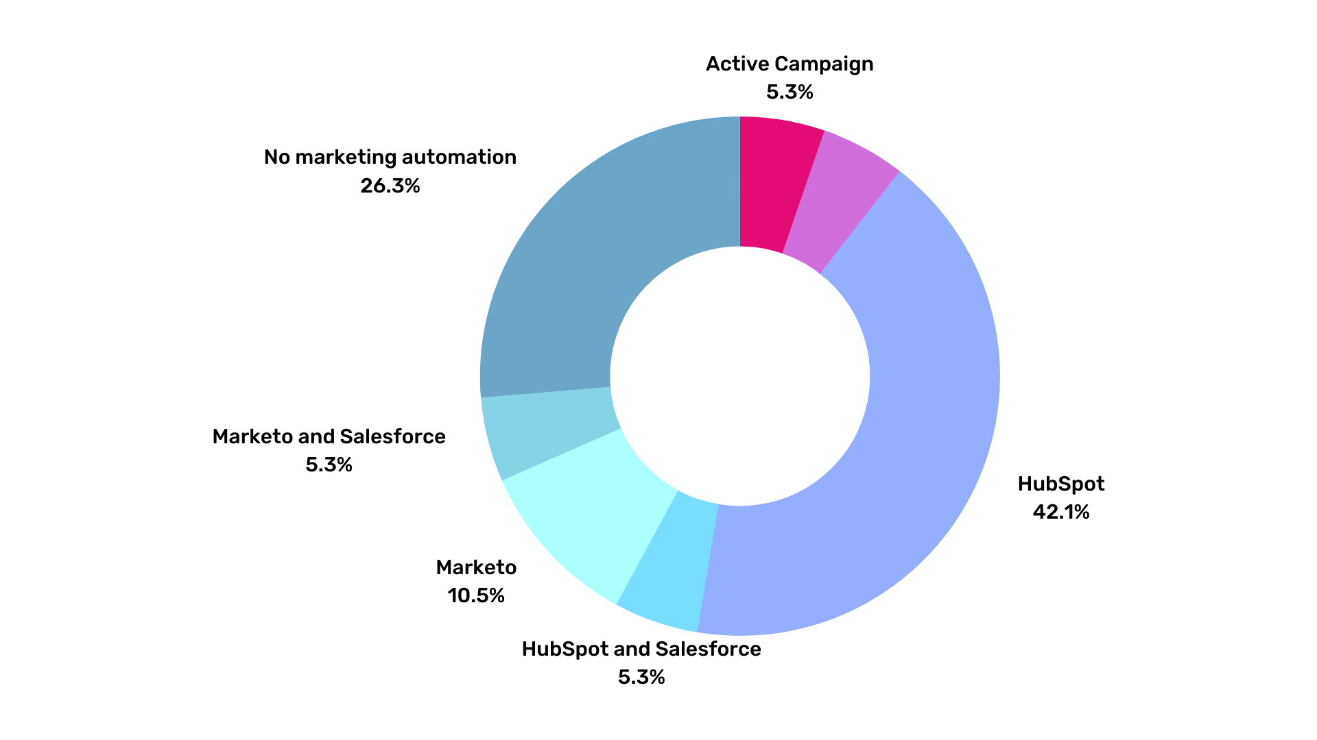 marketing-automation-iot