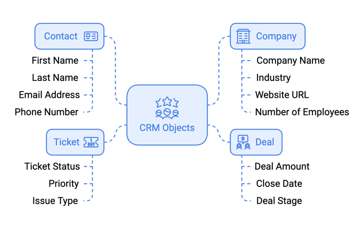 hubspot-objects-properties