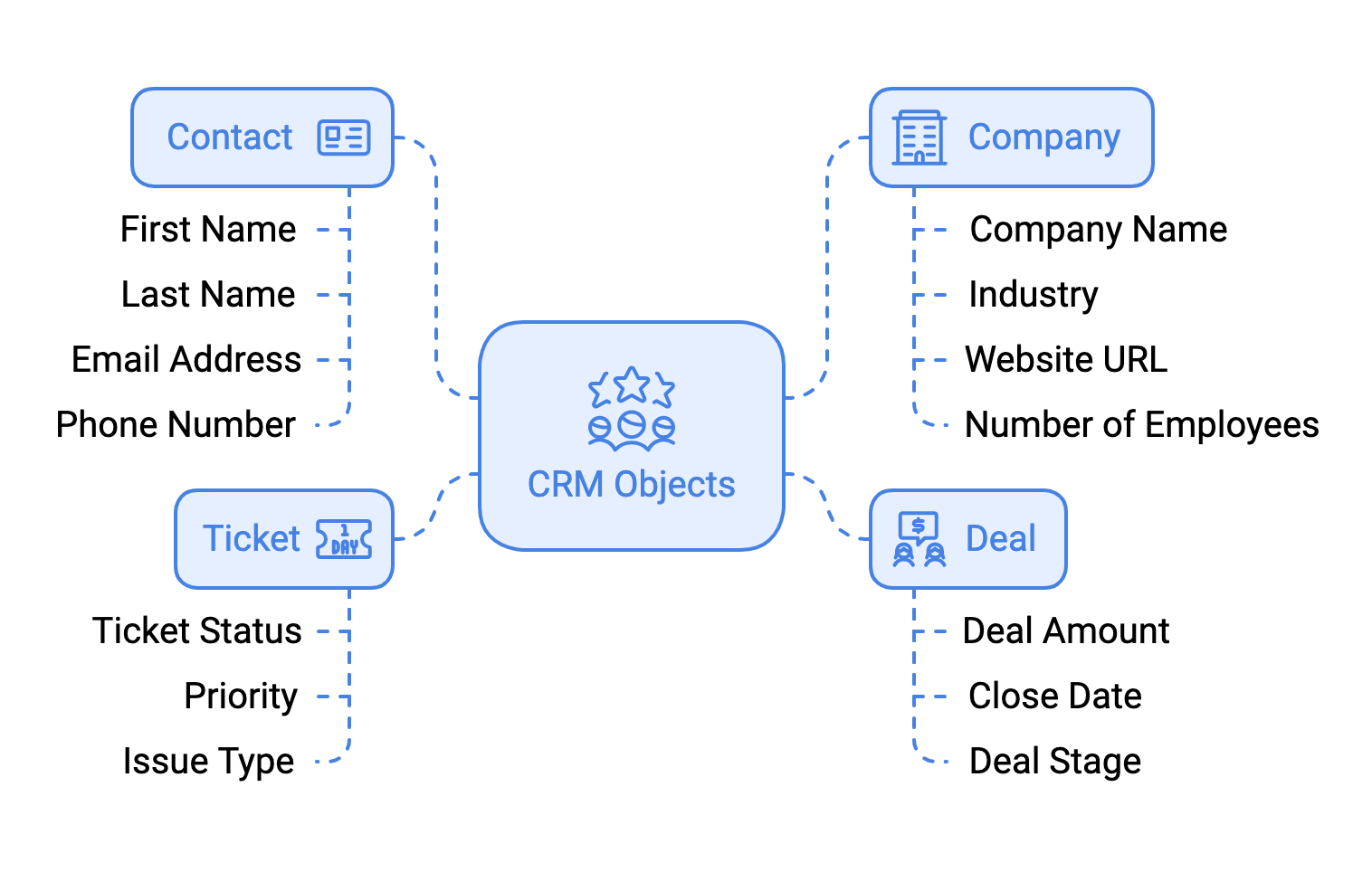 hubspot-objects-properties