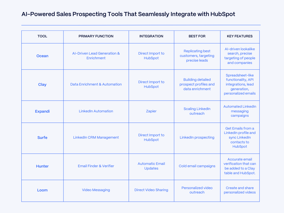 Table AI-Powered Sales Prospecting Tools That Seamlessly Integrate with HubSpot