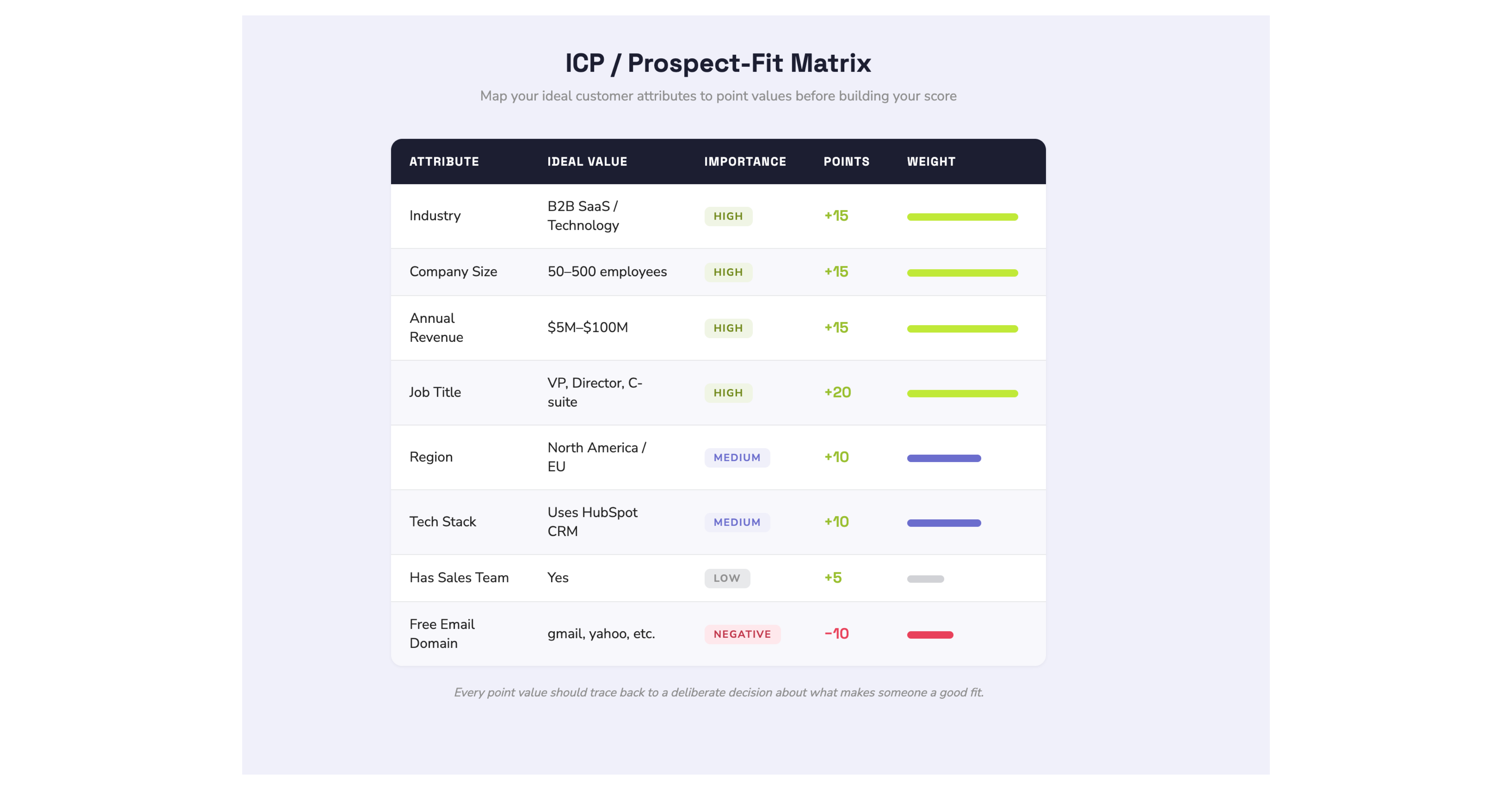 ICP-Prospect-Fit Matrix