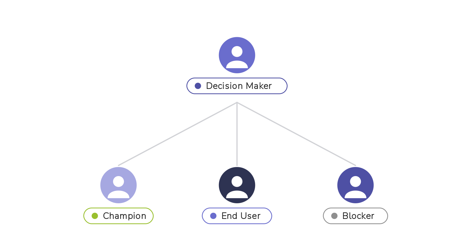 04-orgchart-roles