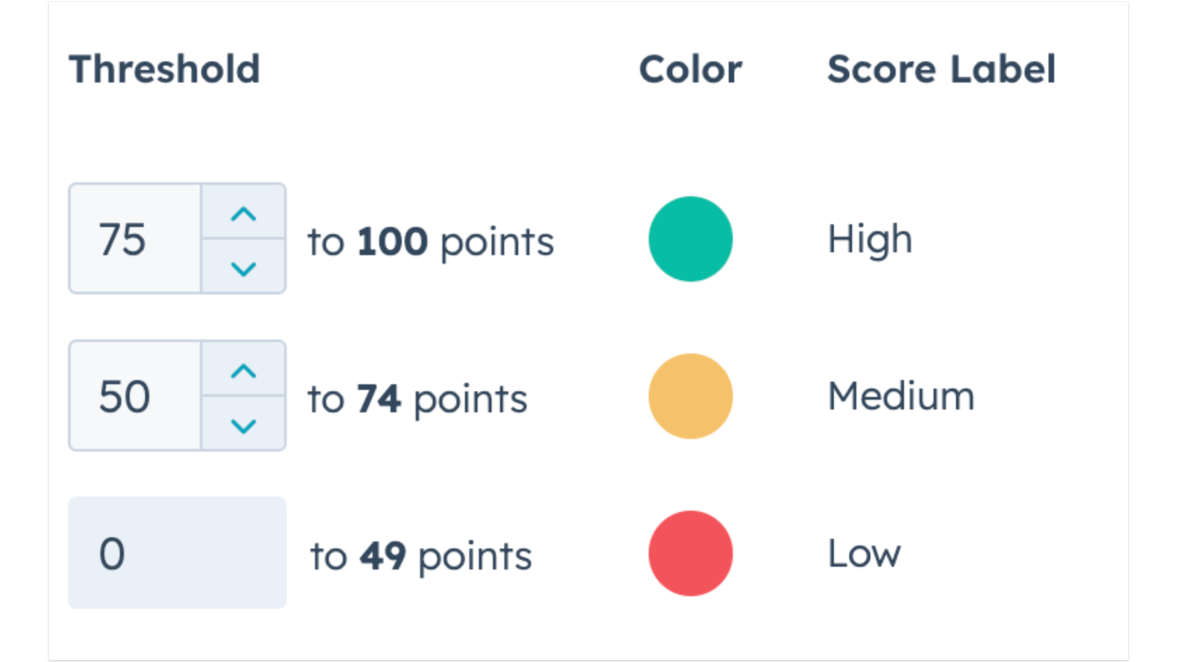 hubspot-lead-scoring-thresholds