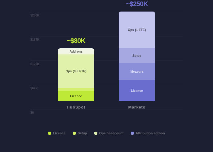 hubspot-vs-marketo-tco