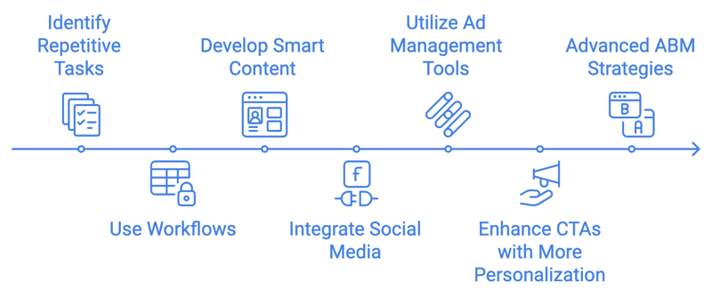 hubspot-marketing-onboarding-automation