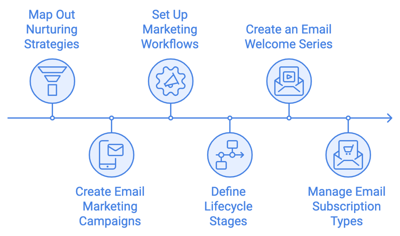hubspot-marketing-onboarding-lead-nurturing