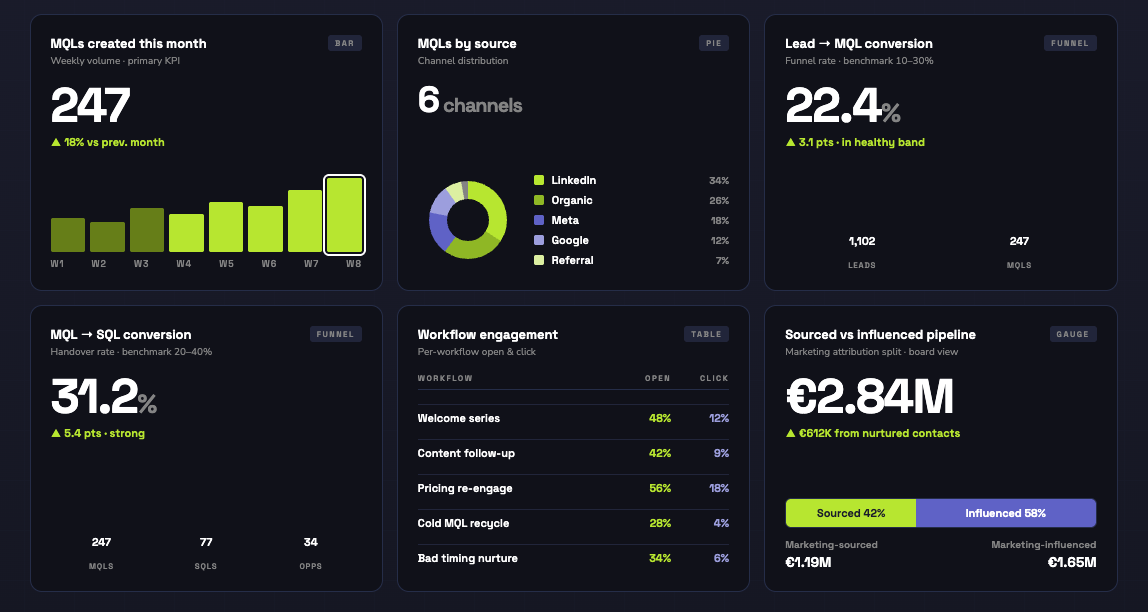 hubspot-lead-nurturing-dashboard