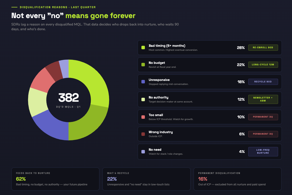 hubspot-lead-nurturing-disqualification