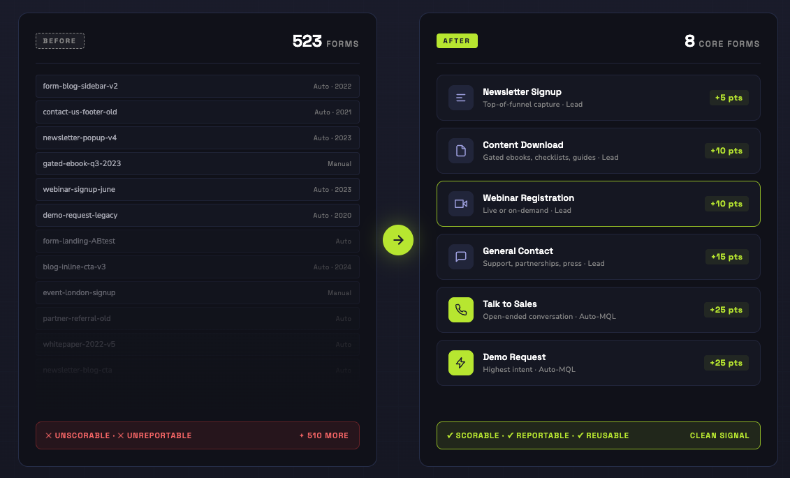 hubspot-lead-nurturing-forms