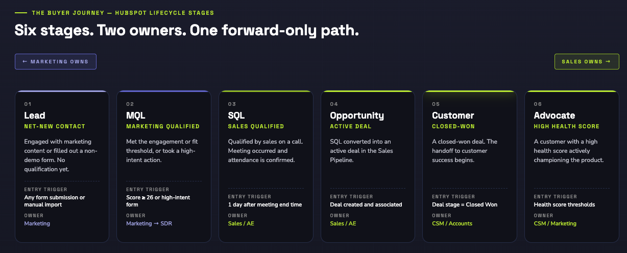 hubspot-lead-nurturing-lifecycle stages