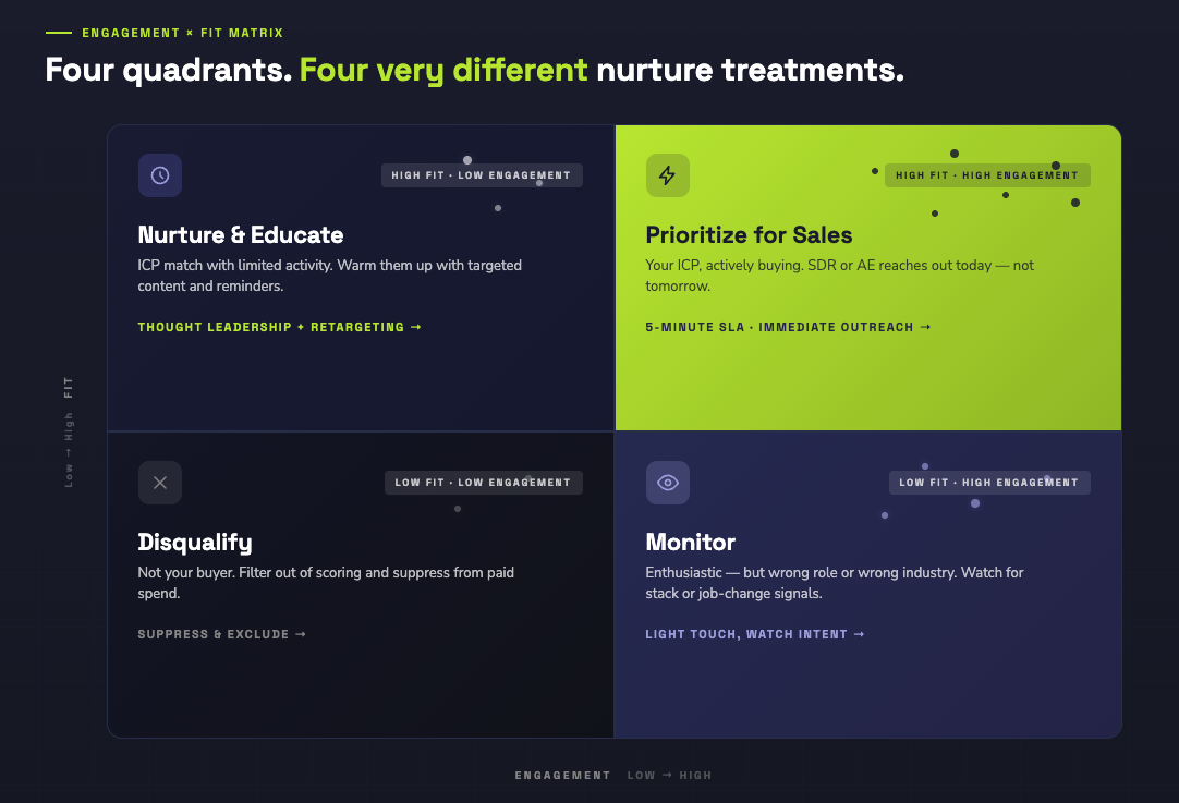 hubspot-lead-nurturing-matrix