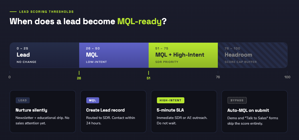 hubspot-lead-nurturing-mql-threshold