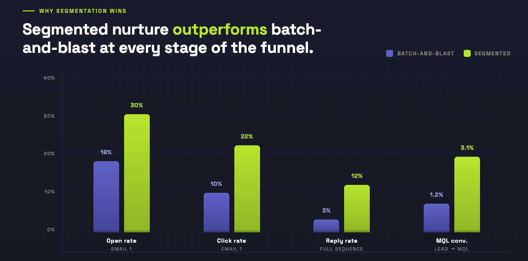 hubspot-lead-nurturing-segmentation