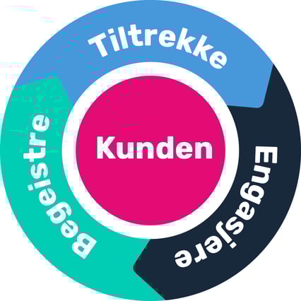 inbound-marketing-svinghjul