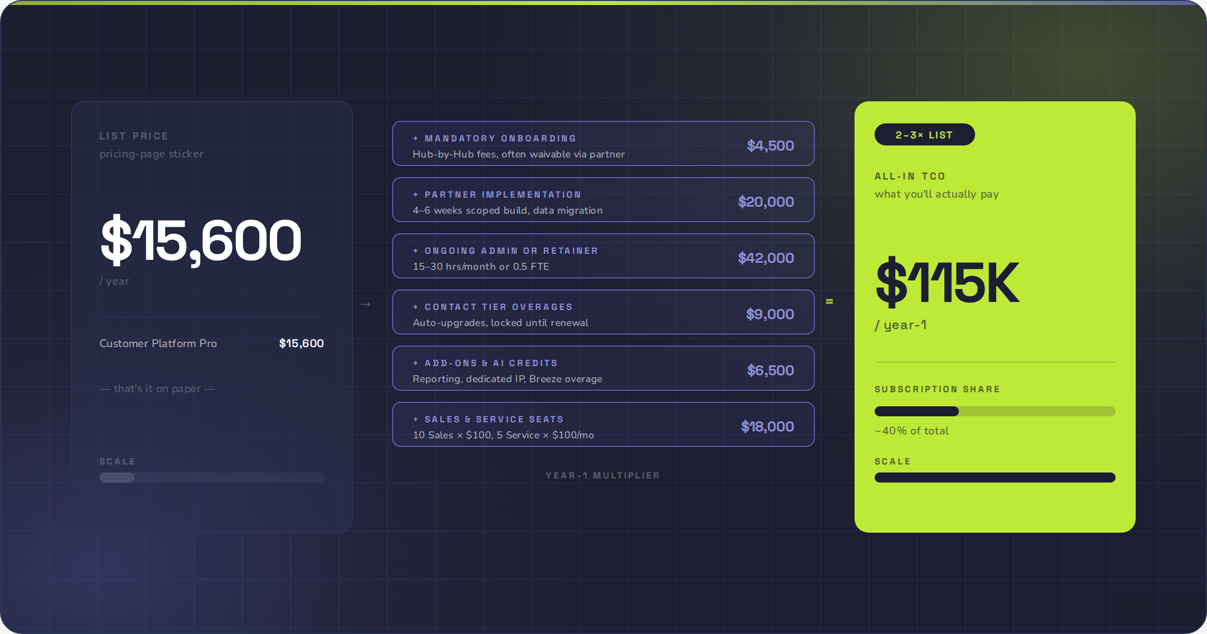 hubspot total cost of ownership
